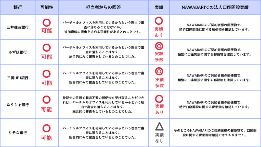 NAWABARI 口座開設実績